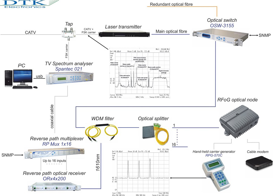 Dtk ELectronics RFOG Optical Node DOCSIS 3.1